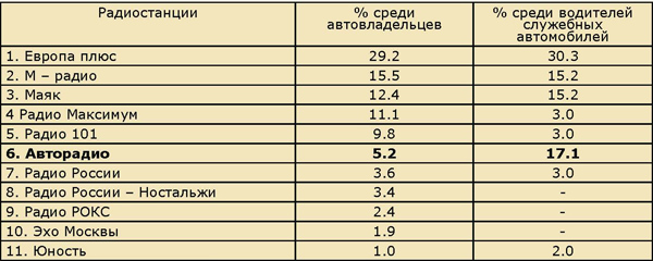 Результаты опроса 1000 водителей частных и 150 водителей служебных машин, проведенного по Москве Агентством стратегических исследований в мае-июне 1993 года: